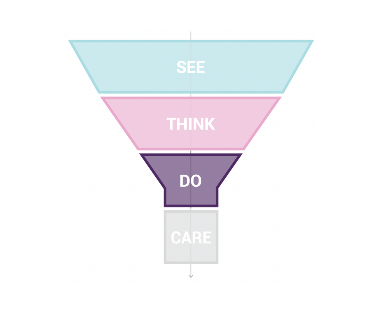 see think do care model